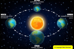 Vector diagram illustrating Earth seasons. Autumnal and vernal equinoxes, winter and summer solstices concepts.